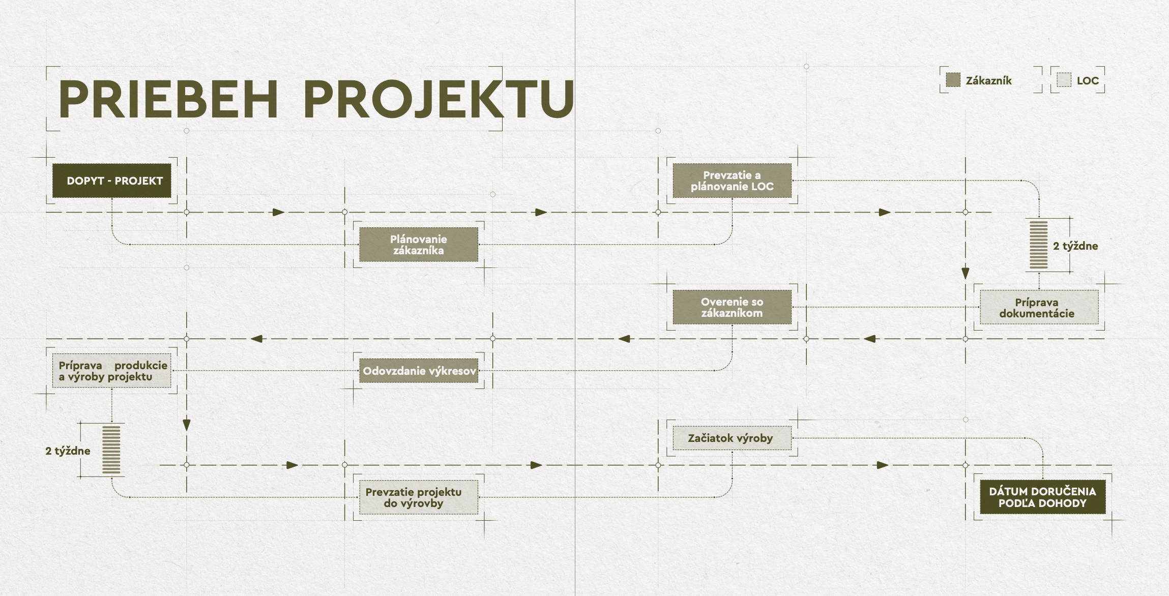Priebeh projektu CLT panely